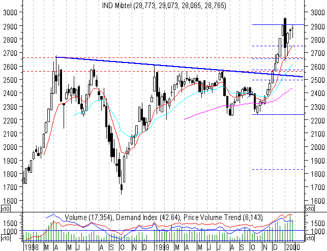 Indice Mibtel weekly. Cliccare per ottenere il grafico daily.