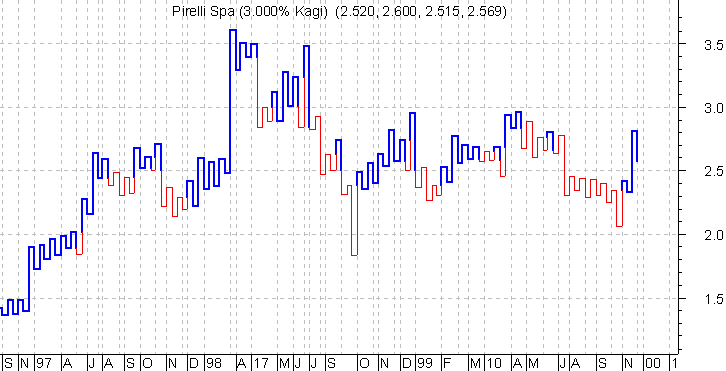 Grafico Kagi