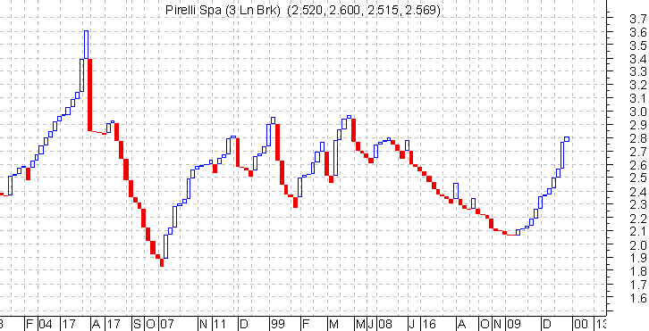 Grafico Three Line Break