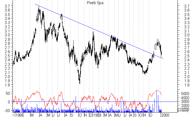Grafico candlevolume con volumi e demand index.