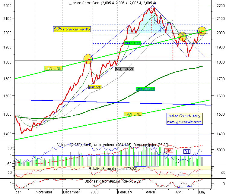 Indice Comit daily al 05/05/2000. Clickare il ottenere il grafico storico con le Fan lines di Fibonacci.