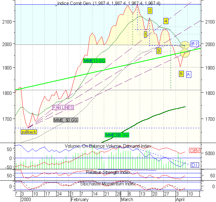 Indice Comit al 07/04/2000. Clickare per ottenere il grafico daily aggiornato.