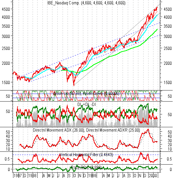 Nasdaq daily al 25/02/2000