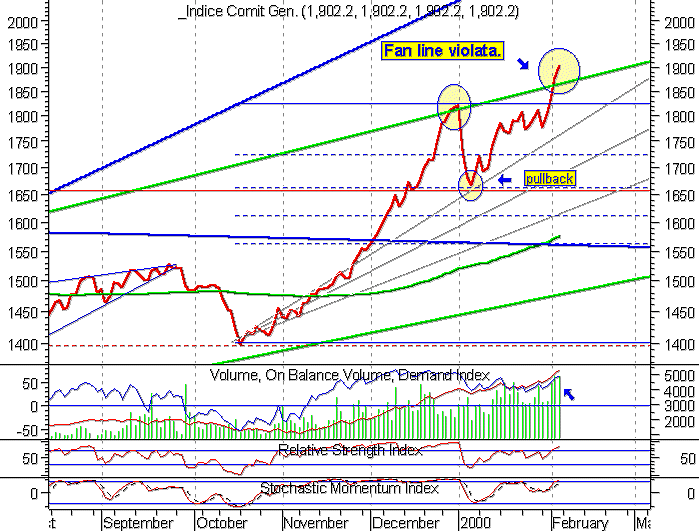 Indice Comit daily. Cliccare per ottenere il grafico aggiornato.