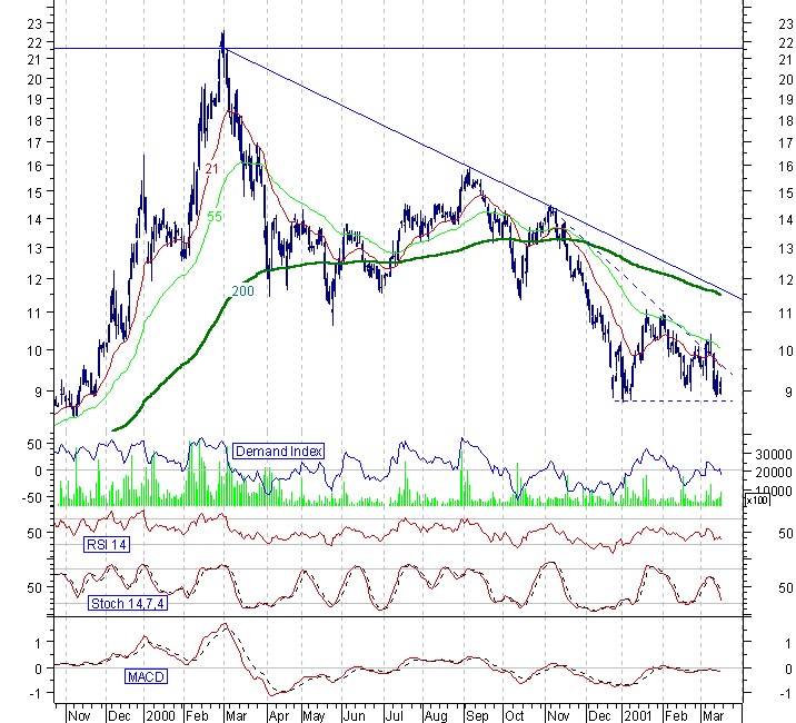 Grafico daily al 16 marzo 2001