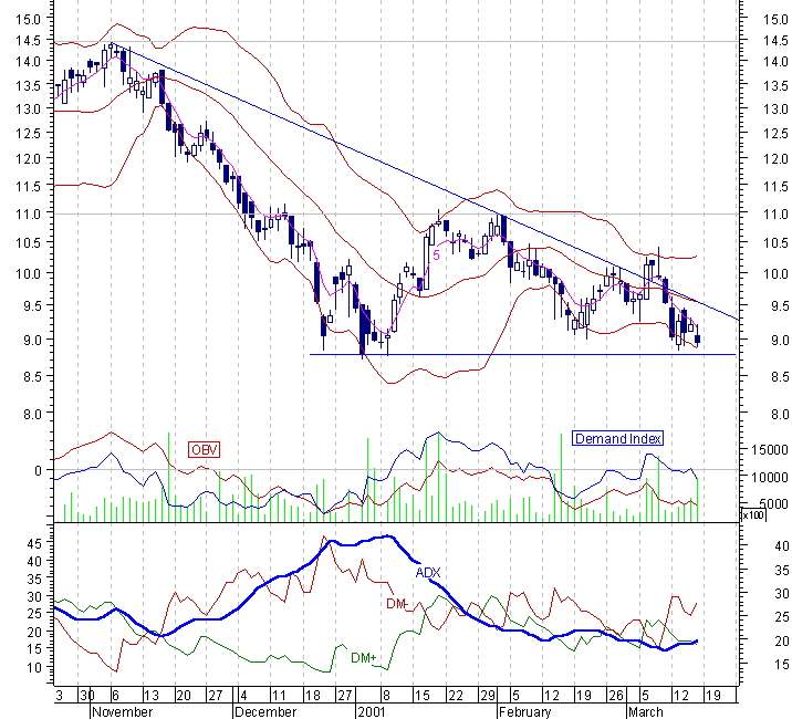Grafico daily al 16 marzo 2001
