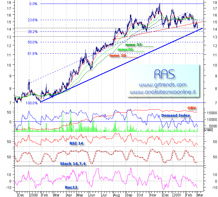 TAS - grafico daily al 02 marzo 2001
