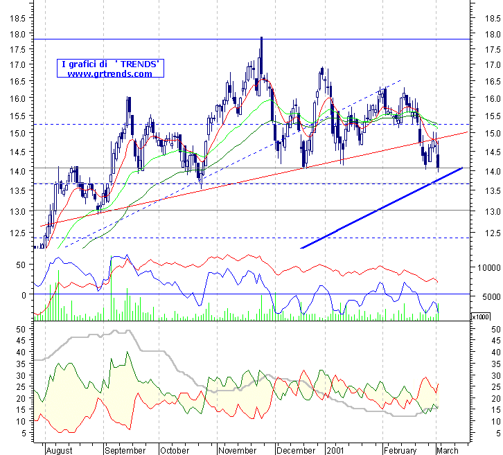 Ras - grafico daily al 02 marzo 2001