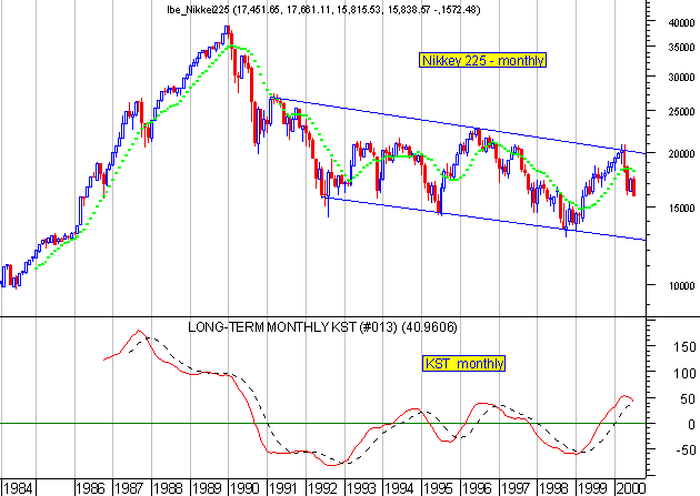 Indice Nikkey 225 monthly