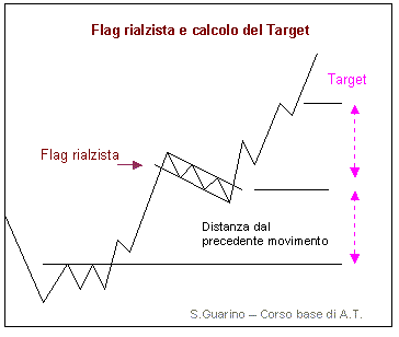 Flag rialzista e calcolo Target