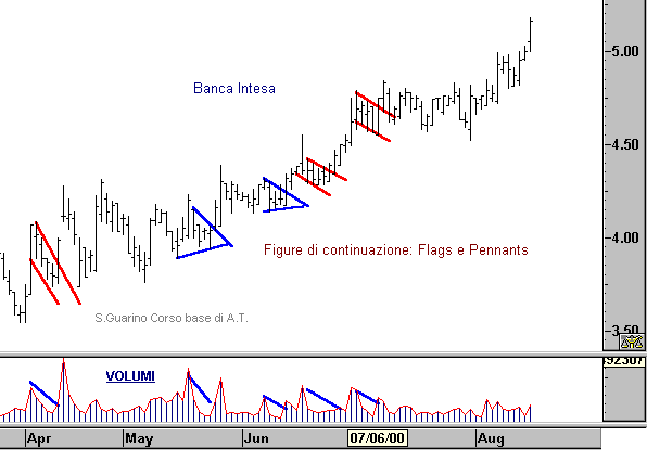 B. Intesa - flags & pennants bullish