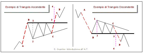 Triangolo ascendente e discendente