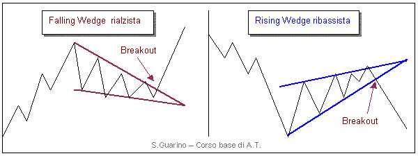 Falling wedge - Rising wedge