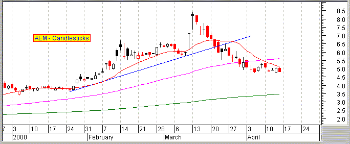 AEM - Grafico candlestick