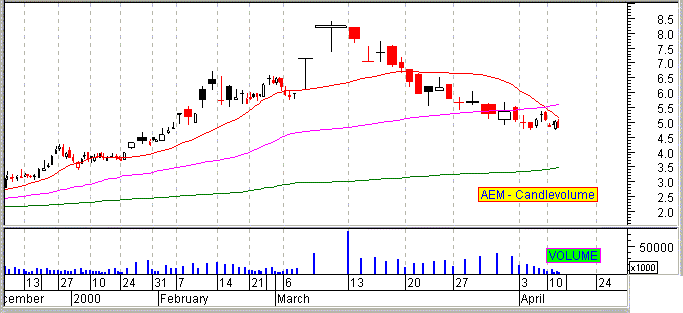 AEM - Grafico candlesvolume.