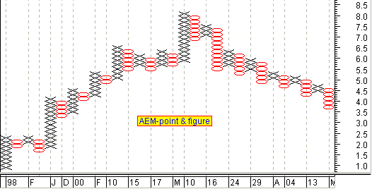 AEM - Grafico Point and Figure