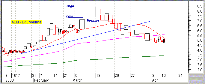 AEM - Grafico Equivolume.