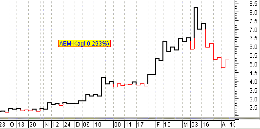 AEM - Grafico Kagi