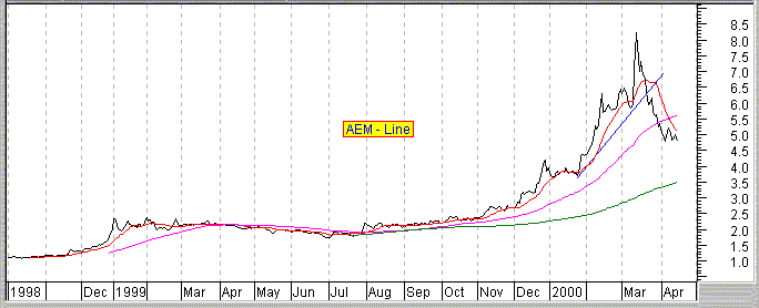 AEM - Grafico lineare