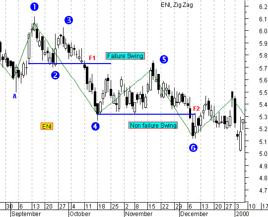 Failure Swing - Non Failure Swing