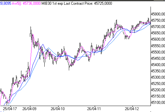 Grafico 2 miluti