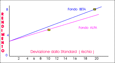 Grafico SHARPE