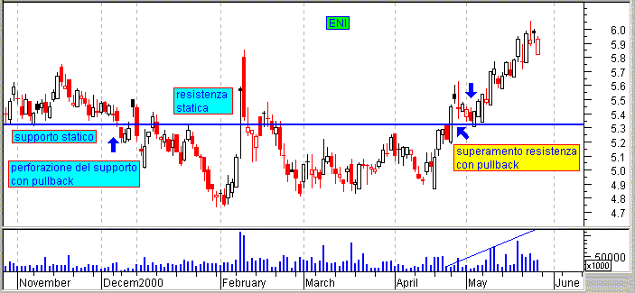 Linea di Supporto/Resistenza (statico) Superamento con pullback