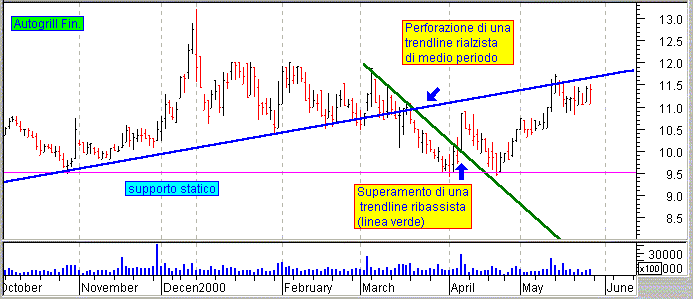 Perforazione e Superamento di trendlines