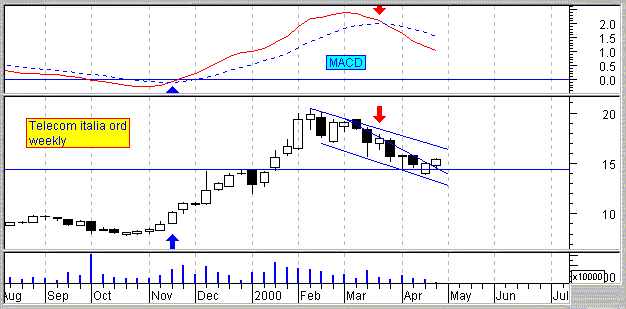 Weekly MACD