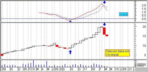 Weekly Three Line Break