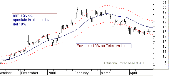 Telecom italia -envelope