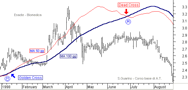 Dead e Golden cross com mm a 50 e 100gg