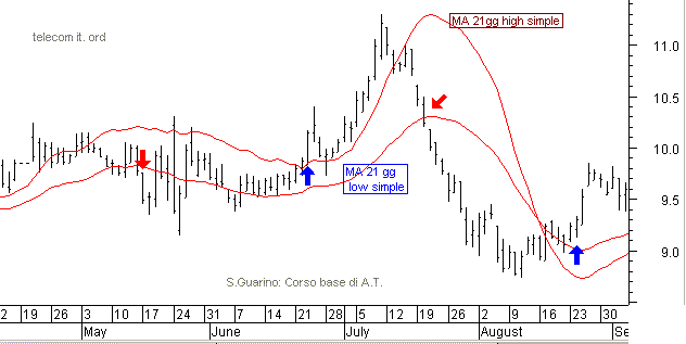 high-low band