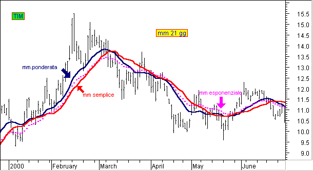 mm semplice -expon- ponderata