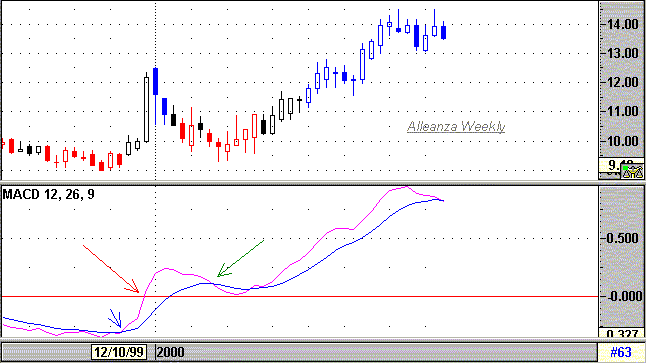 alleanza MACD Weekly