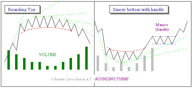 Rounding turns