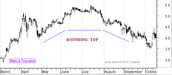 Banca toscana - Rounding top