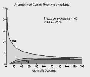 Gamma - scadenza