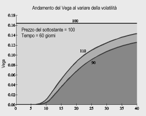 Vega e Volatilità